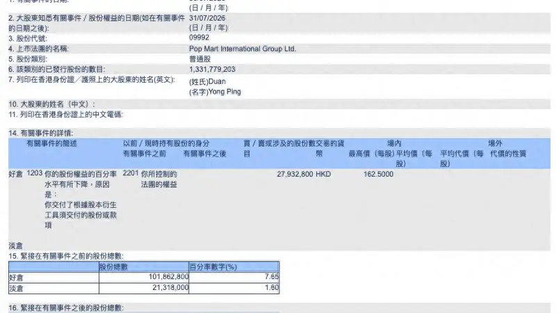 段永平刚说 “十年内大概率不卖” 后就减持?泡泡玛特:不是主动卖出