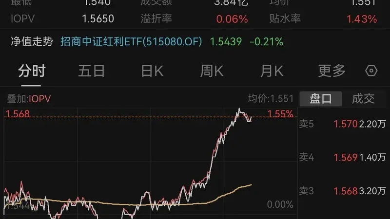 煤飞色舞行情突袭,红利资产罕见涨停潮,还能关注吗?