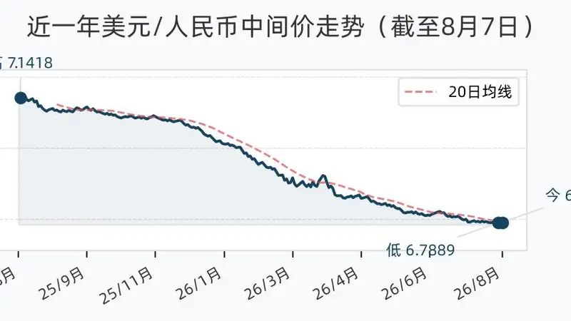 8月7日人民币兑美元中间价调降9个基点,报6.7904