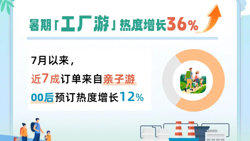 同程旅行：暑期“工厂游”热度同比大涨36%