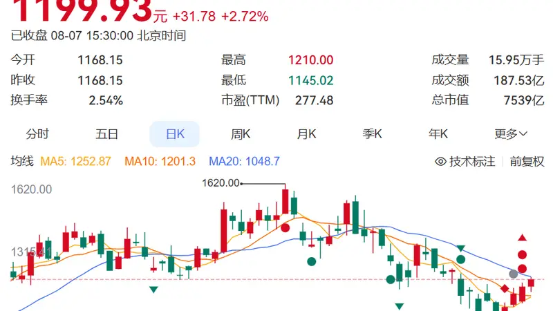 寒武纪公布“炸裂”业绩:上半年净利润超23亿元,同比增长超122%!股价年内涨超30%,总市值超7500亿元